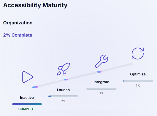 W3C Accessibility Maturity Model Levels Graph showing Inactive, Launch, Integrate, and Optimize levels. 