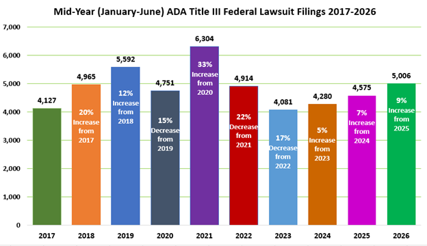 Bar chart titled “Mid-Year (January–June) ADA Title III Federal Lawsuit Filings 2017–2026.” It shows the number of federal ADA Title III lawsuits filed mid-year from 2017 to 2026. Values range from 4,127 in 2017 to a peak of 6,304 in 2021, then fluctuate downward and upward again to 5,006 in 2026. Each bar is labeled with the filing count and percentage change from the previous year, highlighting increases and decreases. The chart demostrates that Title III lawsuits are increasing. 