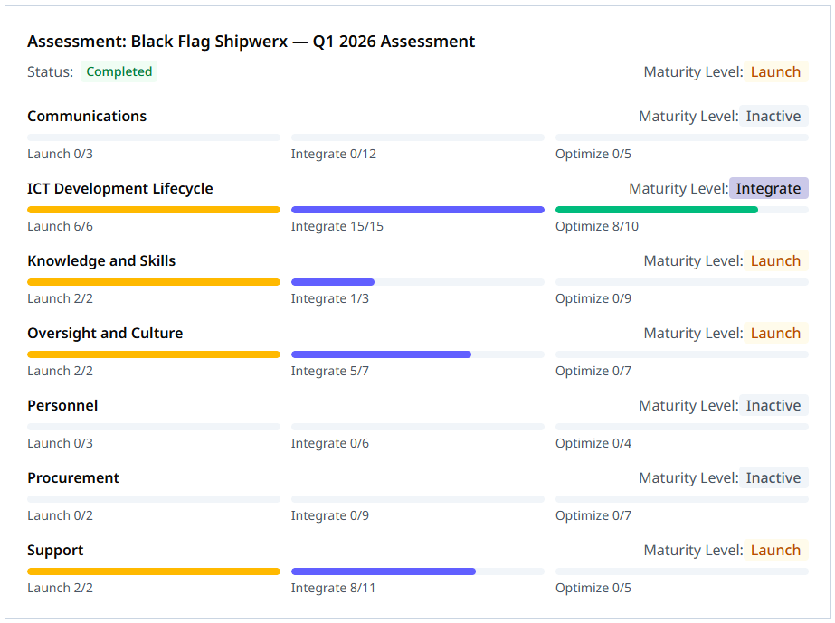 Maturity Track Dashboard illustrating the 7 dimensions of the Accessibility Maturity Model all in different maturity levels.